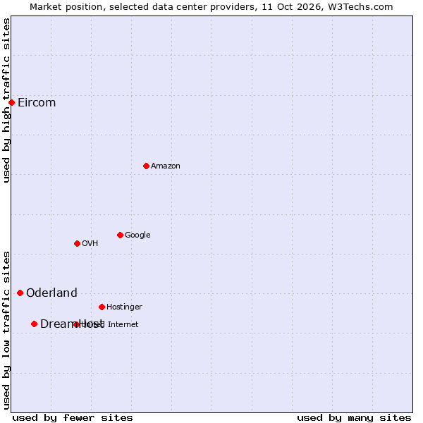 Market position of DreamHost vs. Oderland vs. Eircom