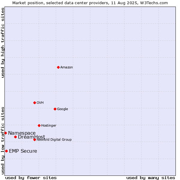 Market position of DreamHost vs. EMP Secure vs. Namespace