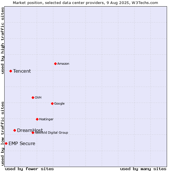 Market position of DreamHost vs. Tencent vs. EMP Secure