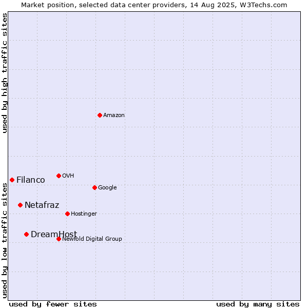 Market position of DreamHost vs. Netafraz vs. Filanco