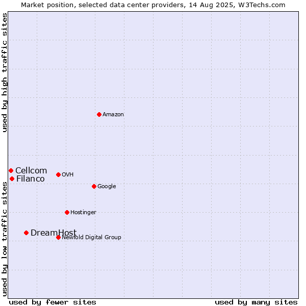 Market position of DreamHost vs. Filanco vs. Cellcom