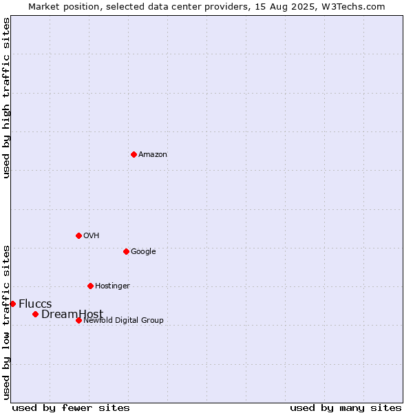Market position of DreamHost vs. Fluccs