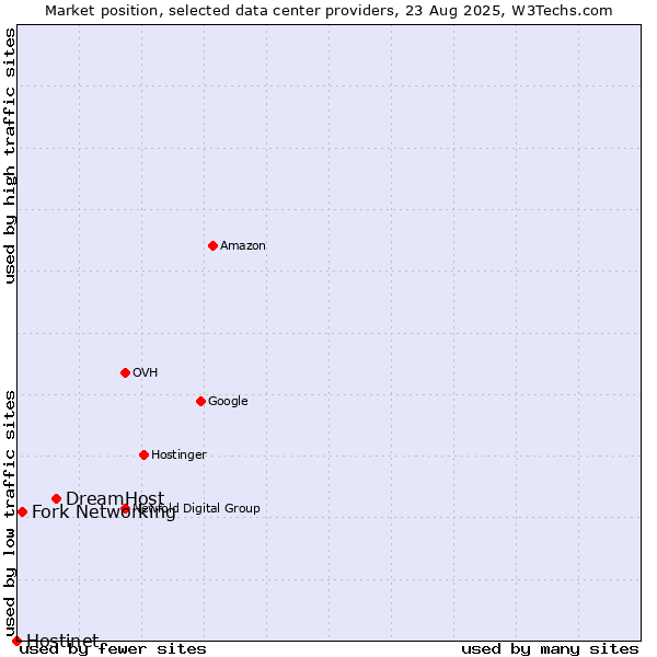 Market position of DreamHost vs. Fork Networking vs. Hostinet