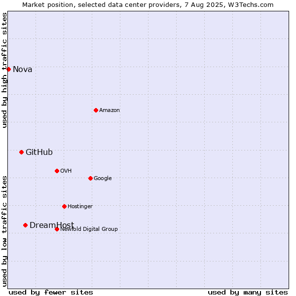Market position of DreamHost vs. GitHub vs. Nova