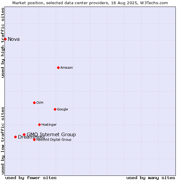 Market position of GMO Internet Group vs. DreamHost vs. Nova