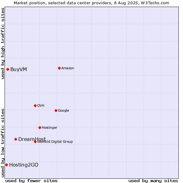 Market position of DreamHost vs. BuyVM vs. Hosting2GO