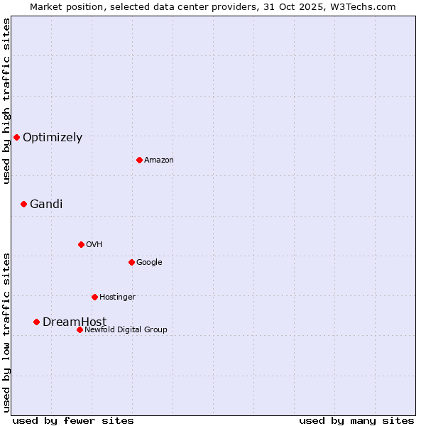 Market position of DreamHost vs. Gandi vs. Optimizely