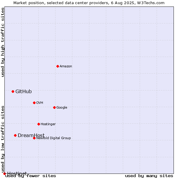 Market position of DreamHost vs. GitHub vs. Hostinet