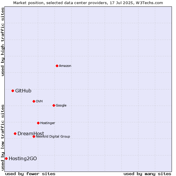 Market position of DreamHost vs. GitHub vs. Hosting2GO