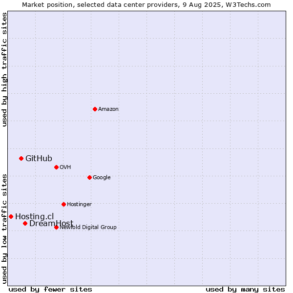 Market position of DreamHost vs. GitHub vs. Hosting.cl