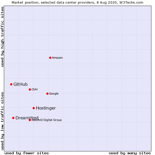 Market position of Hostinger vs. DreamHost vs. GitHub