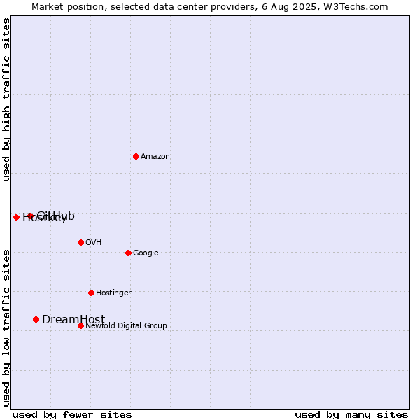 Market position of DreamHost vs. GitHub vs. Hostkey