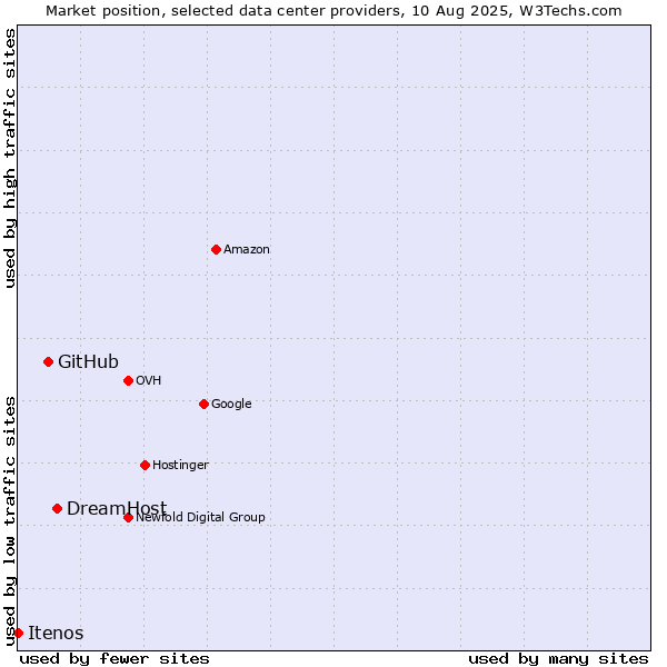Market position of DreamHost vs. GitHub vs. Itenos