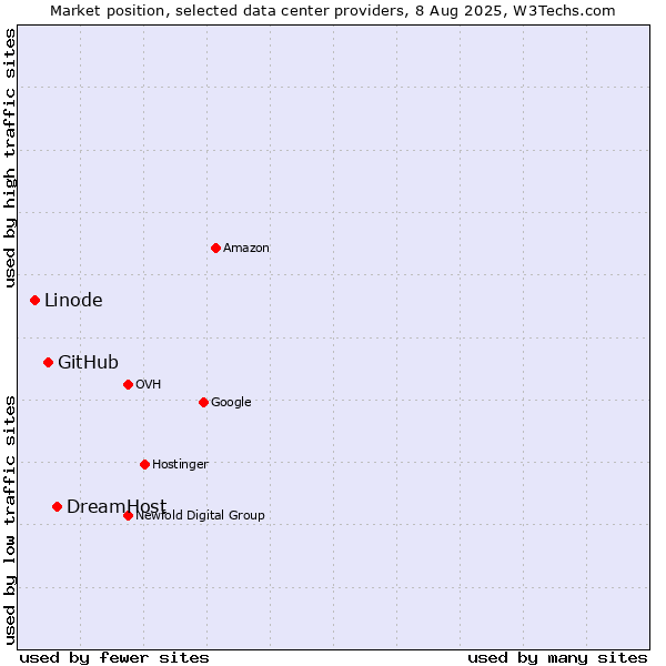 Market position of DreamHost vs. GitHub vs. Linode