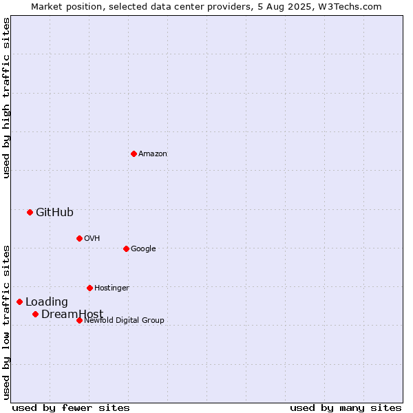 Market position of DreamHost vs. GitHub vs. Loading