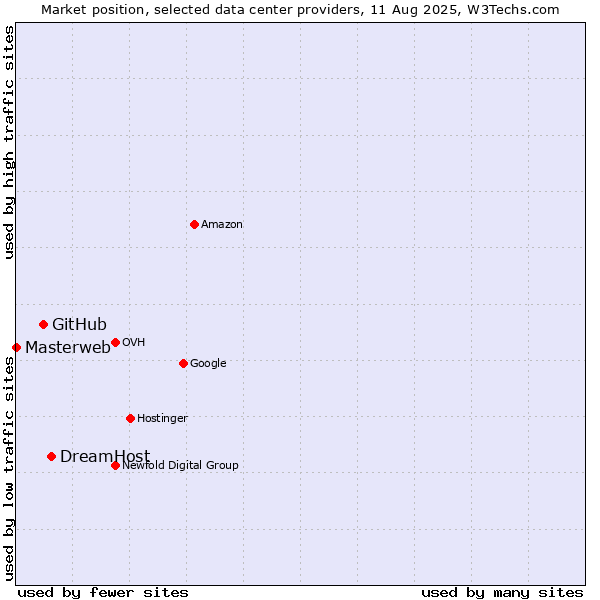 Market position of DreamHost vs. GitHub vs. Masterweb