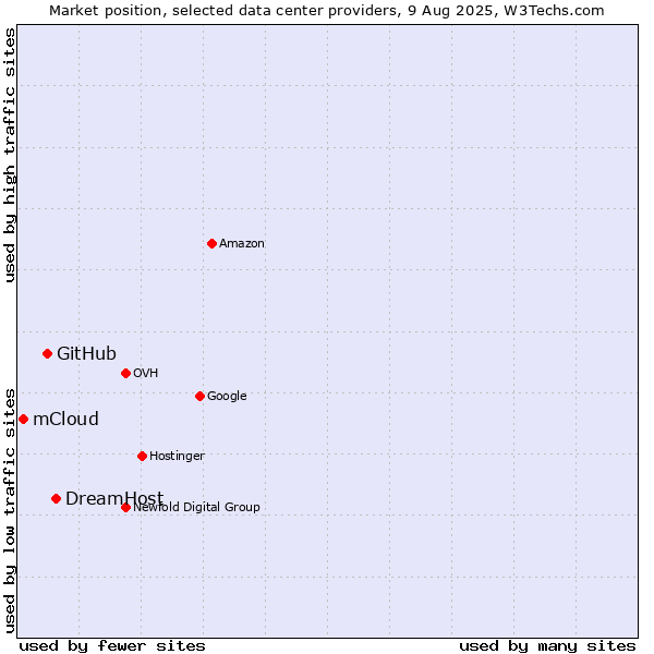 Market position of DreamHost vs. GitHub vs. mCloud