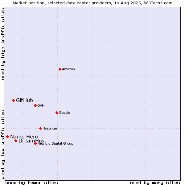 Market position of DreamHost vs. GitHub vs. Name Hero