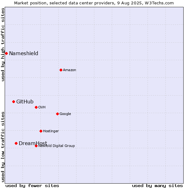 Market position of DreamHost vs. GitHub vs. Nameshield