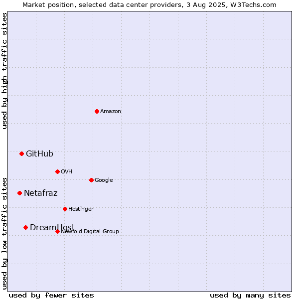Market position of DreamHost vs. GitHub vs. Netafraz
