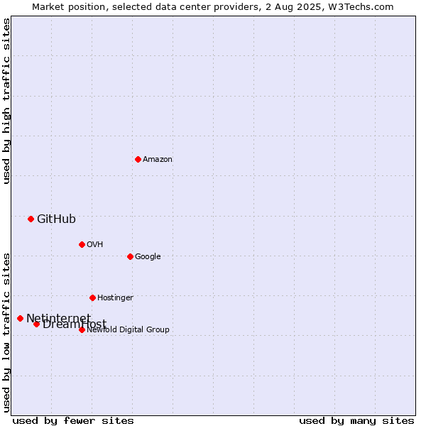 Market position of DreamHost vs. GitHub vs. Netinternet
