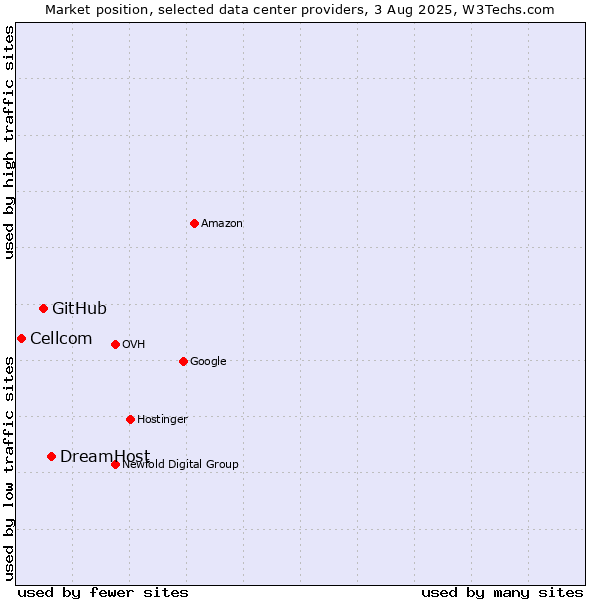 Market position of DreamHost vs. GitHub vs. Cellcom