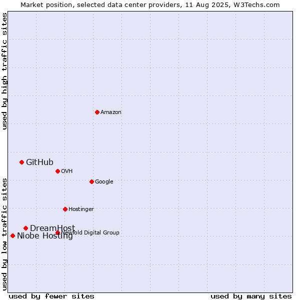Market position of DreamHost vs. GitHub vs. Niobe Hosting