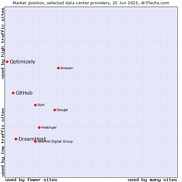 Market position of DreamHost vs. GitHub vs. Optimizely