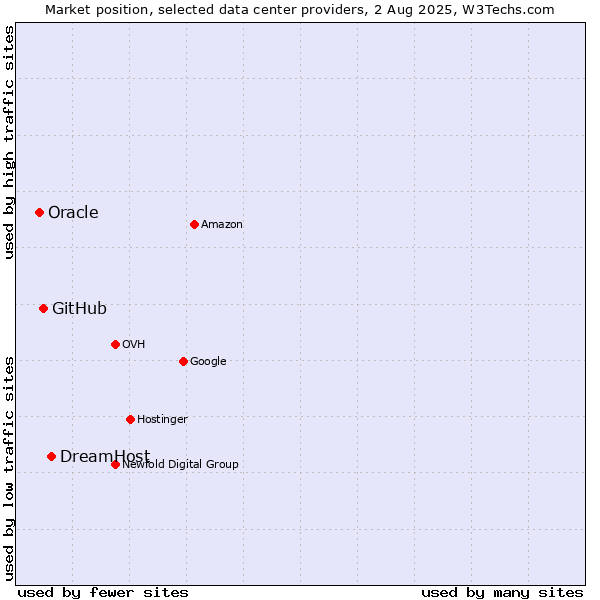 Market position of DreamHost vs. GitHub vs. Oracle