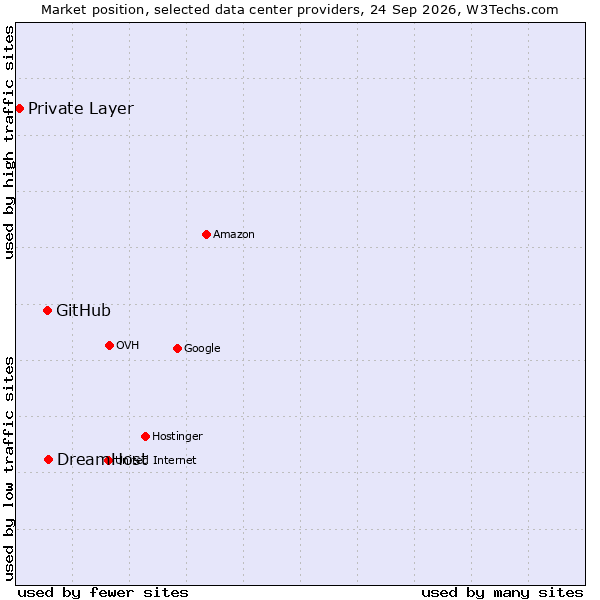 Market position of DreamHost vs. GitHub vs. Private Layer