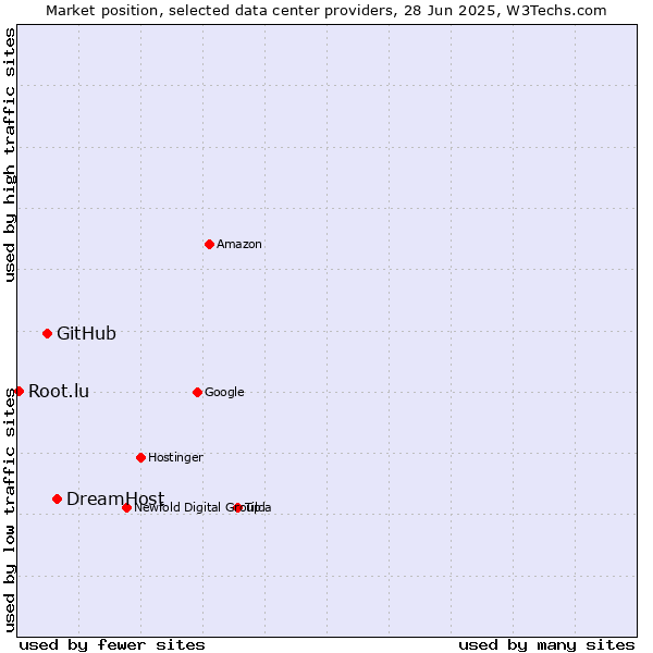 Market position of DreamHost vs. GitHub vs. Root.lu