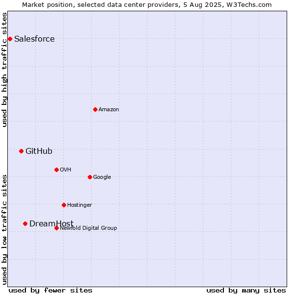 Market position of DreamHost vs. GitHub vs. Salesforce