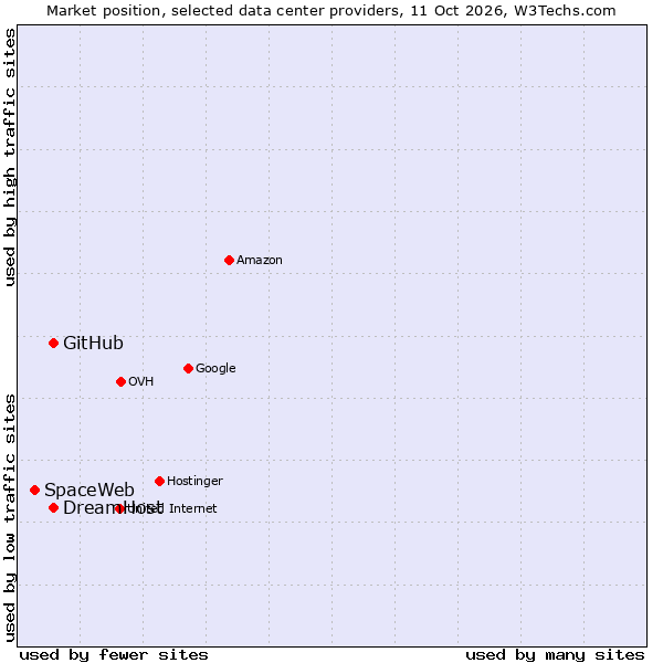 Market position of DreamHost vs. GitHub vs. SpaceWeb