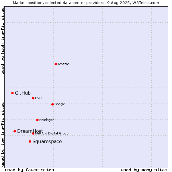 Market position of Squarespace vs. DreamHost vs. GitHub