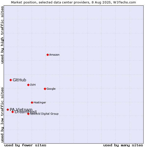 Market position of DreamHost vs. GitHub vs. PA Vietnam