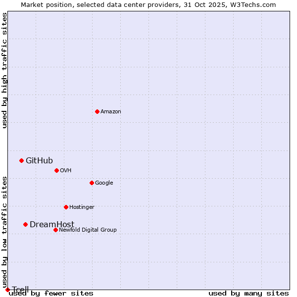 Market position of DreamHost vs. GitHub vs. Tcell