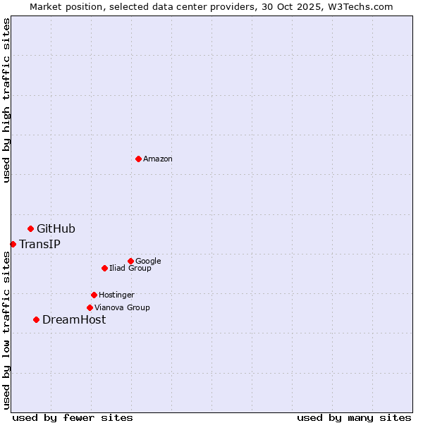 Market position of DreamHost vs. GitHub vs. TransIP
