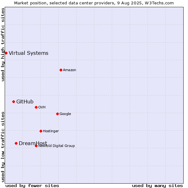 Market position of DreamHost vs. GitHub vs. Virtual Systems