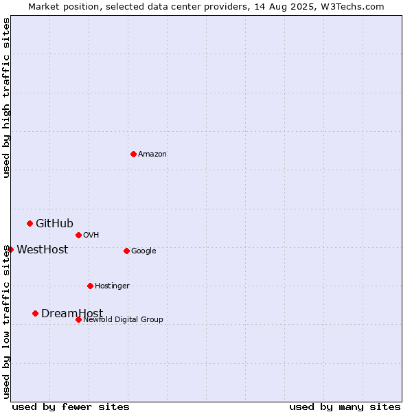 Market position of DreamHost vs. GitHub vs. WestHost