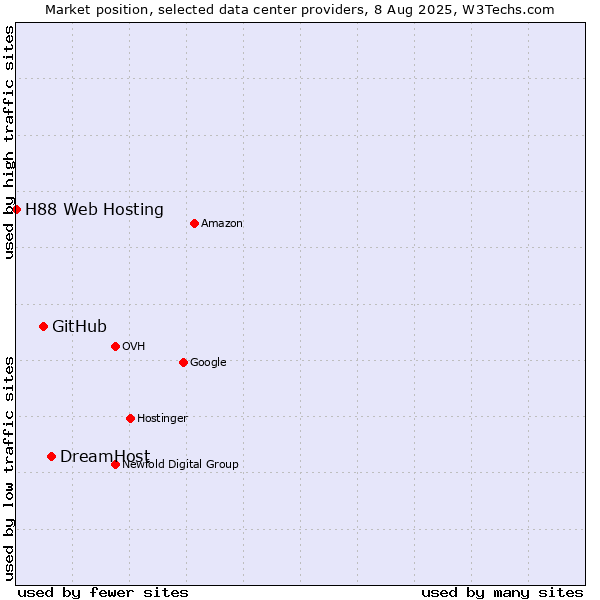 Market position of DreamHost vs. GitHub vs. H88 Web Hosting