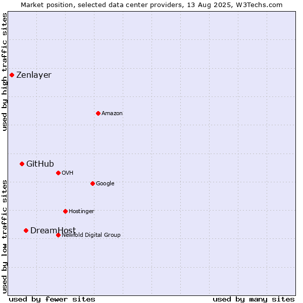Market position of DreamHost vs. GitHub vs. Zenlayer