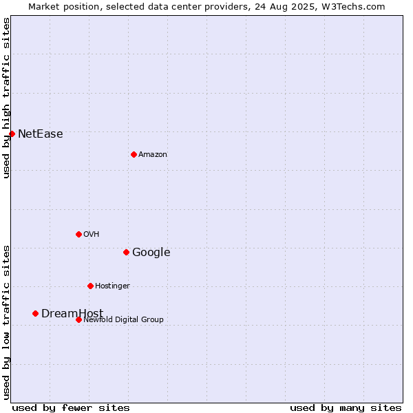 Market position of Google vs. DreamHost vs. NetEase