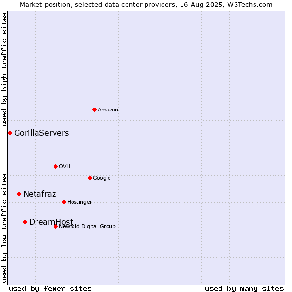 Market position of DreamHost vs. Netafraz vs. GorillaServers