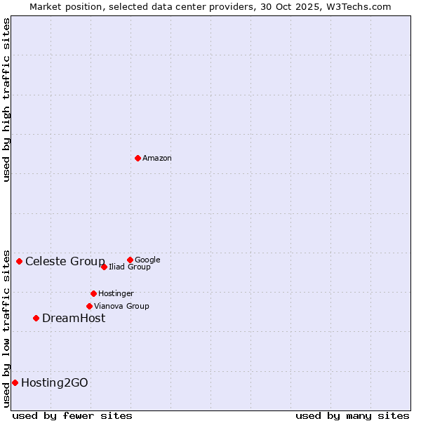 Market position of DreamHost vs. Celeste Group vs. Hosting2GO