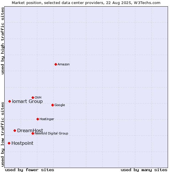 Market position of DreamHost vs. iomart Group vs. Hostpoint