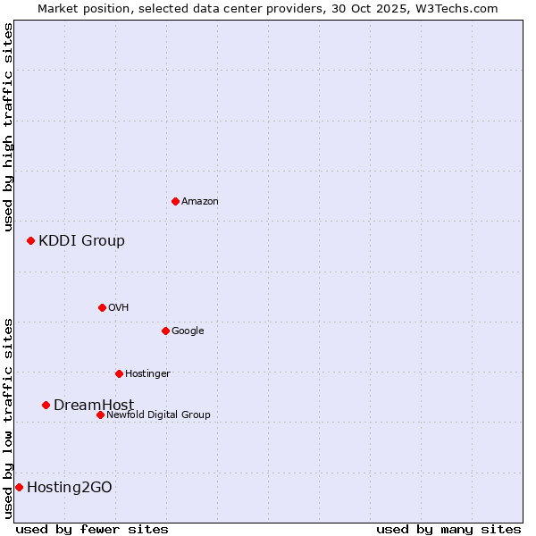 Market position of DreamHost vs. KDDI Group vs. Hosting2GO