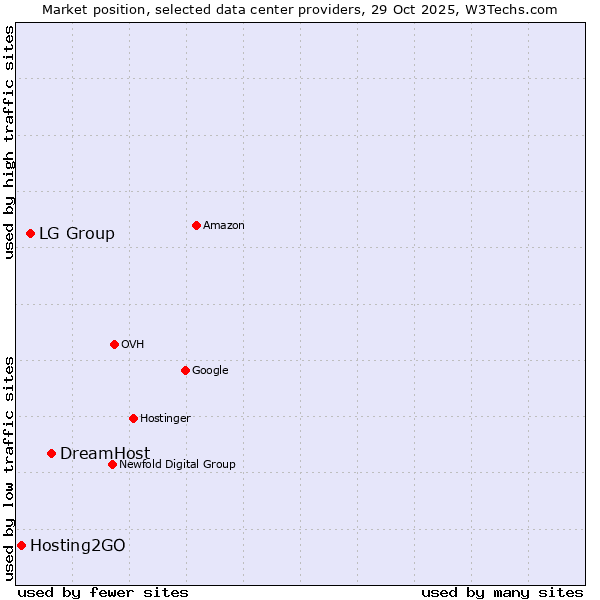 Market position of DreamHost vs. LG Group vs. Hosting2GO