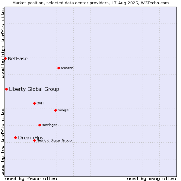 Market position of DreamHost vs. Liberty Global Group vs. NetEase