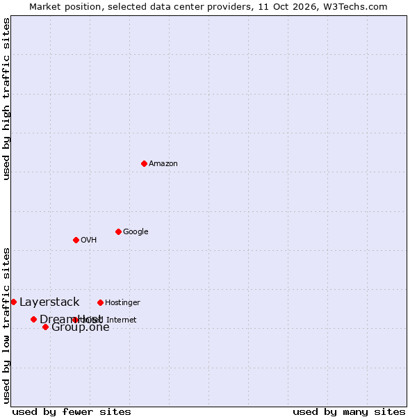 Market position of Group.one vs. DreamHost vs. Layerstack
