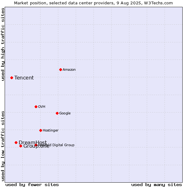 Market position of Group.one vs. DreamHost vs. Tencent